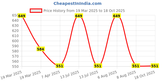 myntra.com Lilium Diamond Face Pack With Aloevera Reduce Dark Spot In Skin- 900ml lilium Price History Graph from 19 Mar 2025 to 18 Oct 2025