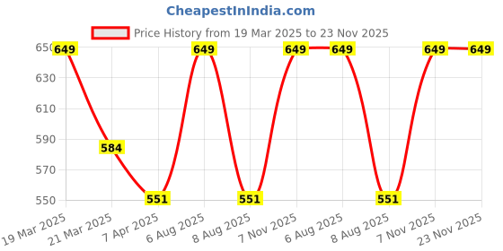 myntra.com Lilium Diamond Face Scrub With Coconut Extract - 900ml lilium Price History Graph from 19 Mar 2025 to 23 Nov 2025