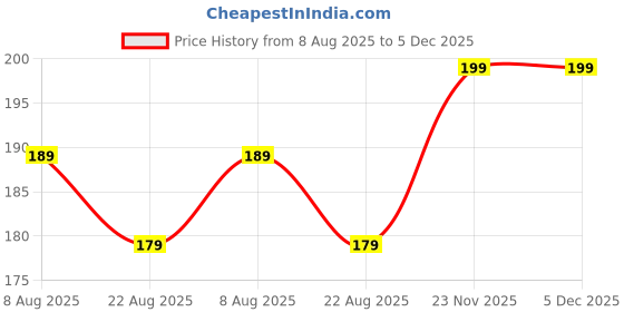 myntra.com Lilium Diamond Facial Kit For Skin Nourishment - 6g Each lilium Price History Graph from 8 Aug 2025 to 5 Dec 2025