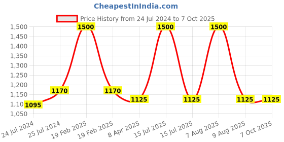 myntra.com Lilium Diamond Facial Kit With Diamond Dust lilium Price History Graph from 24 Jul 2024 to 6 Oct 2025