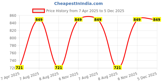 myntra.com Lilium Fresh Fruit Instant Fairness Bleach Cream - 1kg lilium Price History Graph from 7 Apr 2025 to 5 Dec 2025
