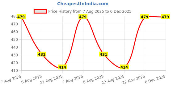 myntra.com Lilium Fresh Papaya Bleach Cream Enriched With Papaya Herbal Extract-300g lilium Price History Graph from 7 Aug 2025 to 5 Dec 2025