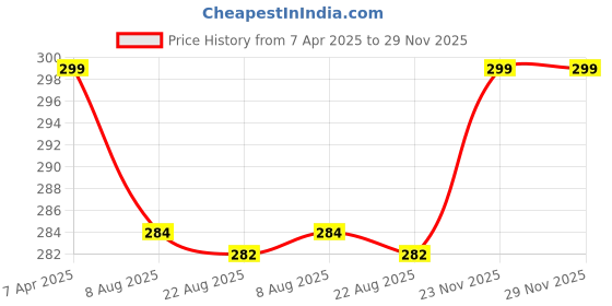 myntra.com Lilium Fruit Face Pack 250g lilium Price History Graph from 7 Apr 2025 to 28 Nov 2025