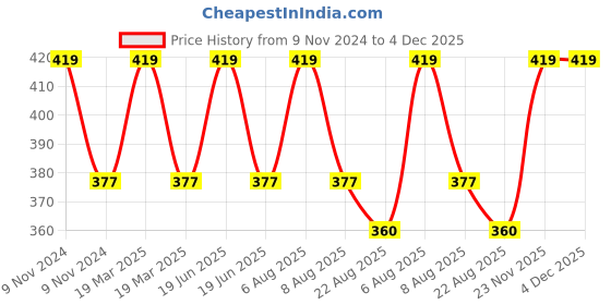 myntra.com Lilium Fruit Face Pack - 500 ML lilium Price History Graph from 9 Nov 2024 to 4 Dec 2025