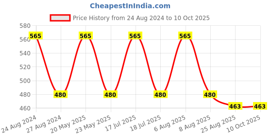 myntra.com Lilium Fruit Face Pack & Double Side Face Roller With Guasha - 250g lilium Price History Graph from 24 Aug 2024 to 9 Oct 2025