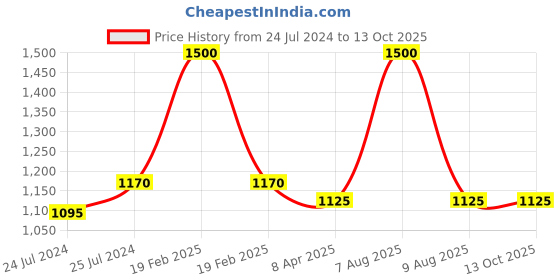 myntra.com Lilium Fruit Facial Kit lilium Price History Graph from 24 Jul 2024 to 13 Oct 2025