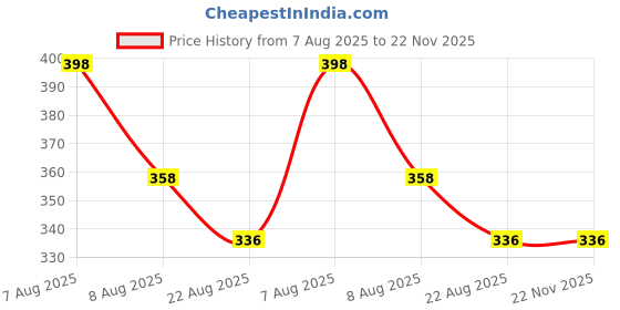 myntra.com Lilium Fruit Glow & Gold Facial Kit For Revitalize Luminous & Cellular Renewal - 60g Each lilium Price History Graph from 7 Aug 2025 to 22 Nov 2025