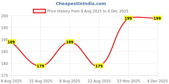 myntra.com Lilium Fruit Glow Facial Kit Nourishes & Revitalize - 6g Each lilium Price History Graph from 8 Aug 2025 to 4 Dec 2025