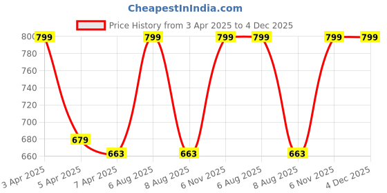 myntra.com Lilium Gluta-Hya Revitalizing Massage Scrub for Face & Body - 900ml lilium Price History Graph from 3 Apr 2025 to 4 Dec 2025