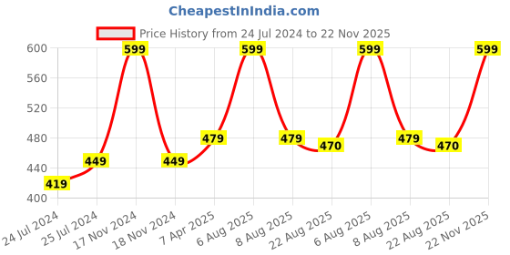 myntra.com Lilium Gluta Niacinamide 12% Face Serum to Reduce Wrinkles & Clears Heals - 30ml lilium Price History Graph from 24 Jul 2024 to 22 Nov 2025