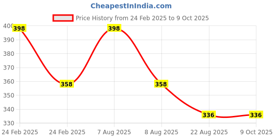myntra.com Lilium Gold & Whitening Facial Kit For Cellular Renew Activation System - 60g Each lilium Price History Graph from 24 Feb 2025 to 9 Oct 2025