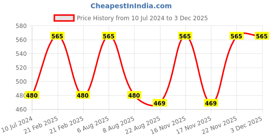 myntra.com Lilium Gold Face & Body Scrub & Double Side Face Roller (250g) lilium Price History Graph from 10 Jul 2024 to 1 Dec 2025