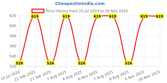 myntra.com Lilium Gold Face & Body Scrub & Multifunction 5in1 Massager (250g) lilium Price History Graph from 10 Jul 2024 to 29 Nov 2025