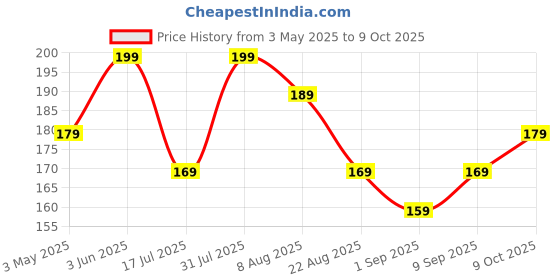 myntra.com Lilium Gold Face Mask For Younger Looking Skin Extra Glow & Fair Complexion - 100g lilium Price History Graph from 3 May 2025 to 9 Oct 2025