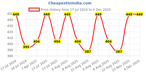 myntra.com Lilium  Gold Face Pack Removes The Impurities Of The Skin & Cleans Clogged Pores 500ml lilium Price History Graph from 17 Jul 2024 to 4 Dec 2025