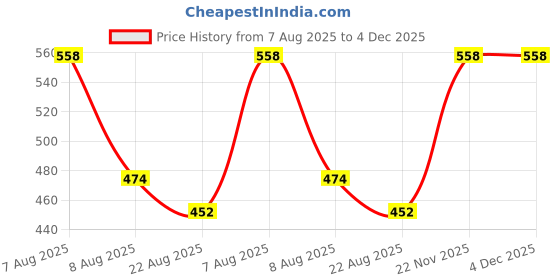 myntra.com Lilium Gold Facial Kit For Lighten & Brighten Skin - 60g With 5-In-1 Massager lilium Price History Graph from 7 Aug 2025 to 4 Dec 2025