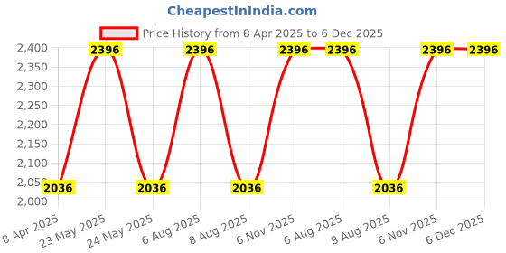 myntra.com Lilium Gold Facial Kit For Radiant Skin & Deep Cleansing - 3.6 Kg lilium Price History Graph from 8 Apr 2025 to 5 Dec 2025
