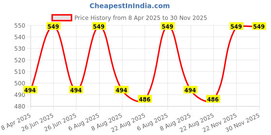 myntra.com Lilium Gold Massage Cream For Anti-Aging - 900ml lilium Price History Graph from 8 Apr 2025 to 29 Nov 2025