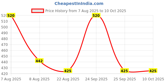 myntra.com Lilium Haldi Chandan 2-Pcs Face Pack 250g Each lilium Price History Graph from 7 Aug 2025 to 9 Oct 2025