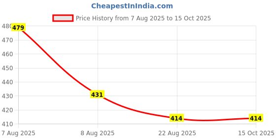 myntra.com Lilium Haldi Chandan Bleach Cream With Honey & Natural Extracts - 300g lilium Price History Graph from 7 Aug 2025 to 14 Oct 2025