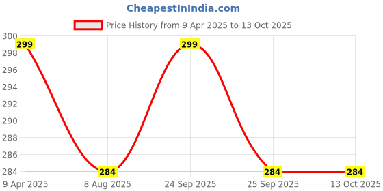 myntra.com Lilium Haldi Chandan Face & Body Scrub with Vitamin E & Aloevera - 250 g lilium Price History Graph from 9 Apr 2025 to 13 Oct 2025