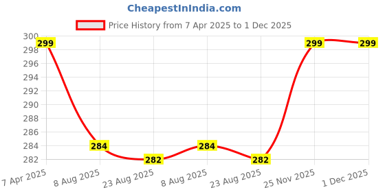 myntra.com Lilium Haldi Chandan Face Pack 250g lilium Price History Graph from 7 Apr 2025 to 1 Dec 2025