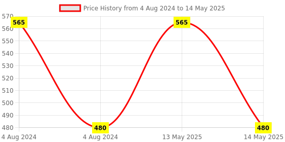 myntra.com Lilium Haldi Chandan Face Pack with Gua Sha & Face Roller lilium Price History Graph from 4 Aug 2024 to 14 May 2025