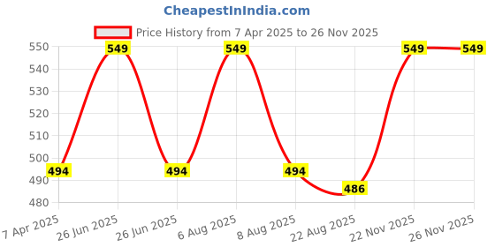myntra.com Lilium Haldi Chandan Massage Cream - 900ml lilium Price History Graph from 7 Apr 2025 to 25 Nov 2025