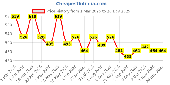 myntra.com Lilium Haldi Chandan Scrub 250g & 5 In 1 Face Massager lilium Price History Graph from 1 Mar 2025 to 24 Nov 2025