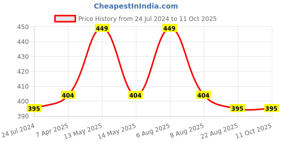 myntra.com Lilium Haldi Chandan Scrub For Anti-Ageing - 500ml lilium Price History Graph from 24 Jul 2024 to 10 Oct 2025