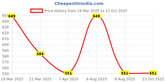 myntra.com Lilium Haldi Chandan Scrub For Anti-Ageing - 900ml lilium Price History Graph from 19 Mar 2025 to 13 Oct 2025