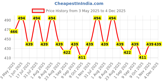 myntra.com Lilium Herbal D-Oxy Tan Face Pack For Glowing Skin - 275g lilium Price History Graph from 3 May 2025 to 4 Dec 2025