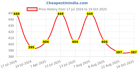 myntra.com Lilium Herbal Diamond Face Pack With Diamond Extract For Soft Skin - 500ml lilium Price History Graph from 17 Jul 2024 to 18 Oct 2025