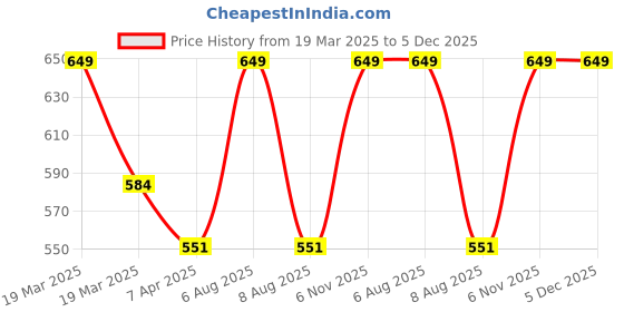myntra.com Lilium Herbal Diamond Face Scrub Gently Exfoliates & Smoothness - 900ml lilium Price History Graph from 19 Mar 2025 to 5 Dec 2025