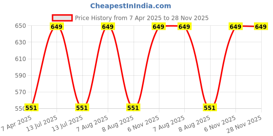myntra.com Lilium Herbal Haldi Chandan Anti-Aging & Anti Bacterial Face Pack - 900ml lilium Price History Graph from 7 Apr 2025 to 28 Nov 2025