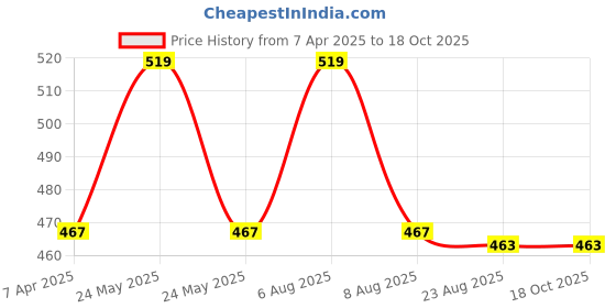 myntra.com Lilium Herbal pH Balanced Cleansing Face & Body Milk with Apples & Tulsi - 900 ml lilium Price History Graph from 7 Apr 2025 to 18 Oct 2025