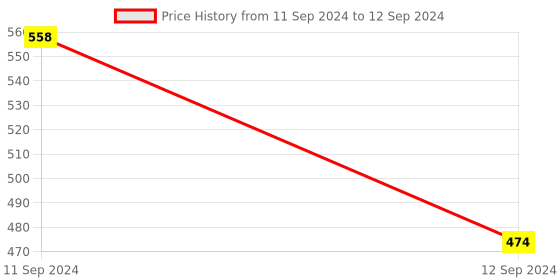myntra.com Lilium Herbal Set Of 2 Fruit & Neem Face Wash With Neem & Vitamin E - 200ml Each lilium Price History Graph from 11 Sep 2024 to 12 Sep 2024