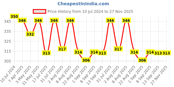 myntra.com Lilium Keratin Perfect Blend Rich Cream Developer Hair Colour-400ml lilium Price History Graph from 10 Jul 2024 to 27 Nov 2025