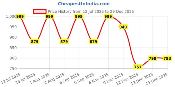 myntra.com Lilium Korean Glass 11 Step Facial Kit - 157 g lilium Price History Graph from 12 Jul 2025 to 29 Dec 2025