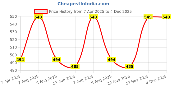 myntra.com Lilium Natural Glow & Fairer Complexion Fruit Facial Gel -900ml lilium Price History Graph from 7 Apr 2025 to 4 Dec 2025