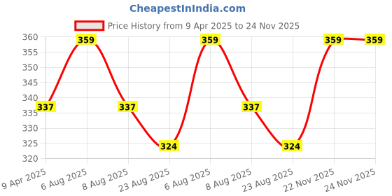 myntra.com Lilium Non Foaming Lemon Shaving Gel - 500 ml lilium Price History Graph from 9 Apr 2025 to 22 Nov 2025
