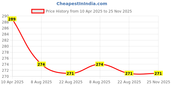 myntra.com Lilium Orange & Lemon Extract Vitamin C with Pro-Vitamins Face & Body Gel - 250ml lilium Price History Graph from 10 Apr 2025 to 24 Nov 2025