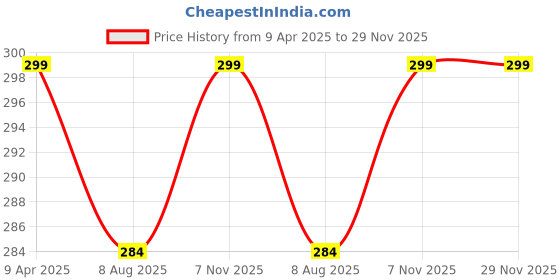 myntra.com Lilium Orange Deep Exfoliating Face & Body Scrub with Vitamin E & Aloevera - 250 g lilium Price History Graph from 9 Apr 2025 to 29 Nov 2025