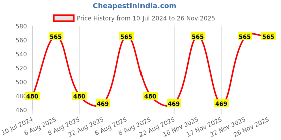 myntra.com Lilium Orange Face & Body Scrub - 250g & Double Side Face Roller With Guasha lilium Price History Graph from 10 Jul 2024 to 26 Nov 2025