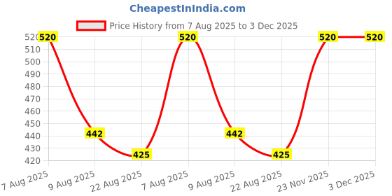 myntra.com Lilium Pack of 2 Aloe Vera Neem Face Pack lilium Price History Graph from 7 Aug 2025 to 2 Dec 2025