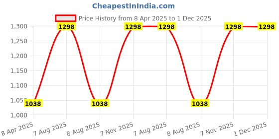 myntra.com Lilium Pack of 2 Aloe Vera Neem Face Pack For Deep Cleansing & Anti Acne & Scars 900g lilium Price History Graph from 8 Apr 2025 to 30 Nov 2025
