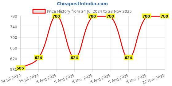 myntra.com Lilium Pack Of 2 Life Massage Cream With Tulsi Ark and Badam Tel 500 ml lilium Price History Graph from 24 Jul 2024 to 22 Nov 2025