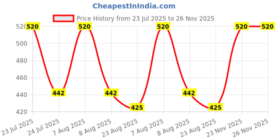 myntra.com Lilium Pack of 2 Orange Face Pack, 250 gm each lilium Price History Graph from 23 Jul 2025 to 25 Nov 2025