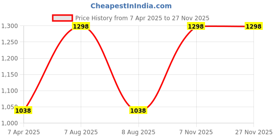myntra.com Lilium Pack of 2 Orange Face Packs With Fruit Extract lilium Price History Graph from 7 Apr 2025 to 25 Nov 2025
