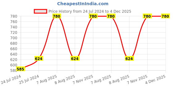 myntra.com Lilium Pack of 3 Bamboo Charcoal Face Pack, 250 gm each lilium Price History Graph from 24 Jul 2024 to 3 Dec 2025